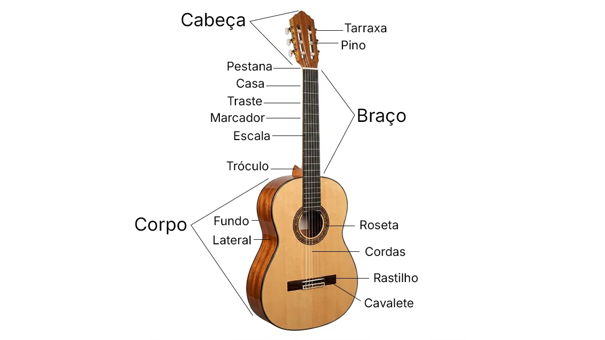 Partes do Violão: Guia Completo da Anatomia, Partes e Funções (2026)